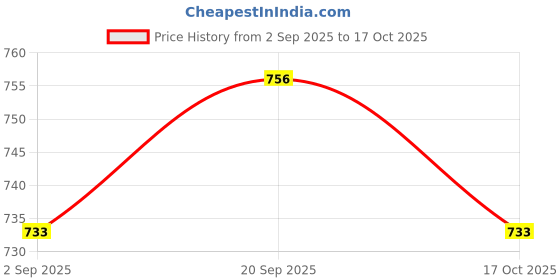 amazon.in ATORSE 2x1 Set Nylon Guitar Replacement Strings for Classical Guitar Parts Price History Graph from 2 Sep 2025 to 17 Oct 2025