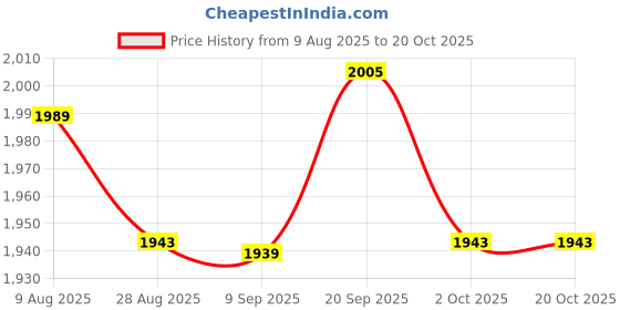amazon.in ATORSE 2x1 Set Violin Fiddle Replacement Strings with Tuning Pegs End Rope Price History Graph from 9 Aug 2025 to 20 Oct 2025