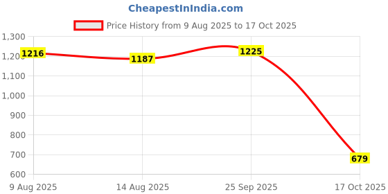 amazon.in ATORSE 2x1 Set Zhogruan strings steel core and white copper wire winding string Price History Graph from 9 Aug 2025 to 17 Oct 2025
