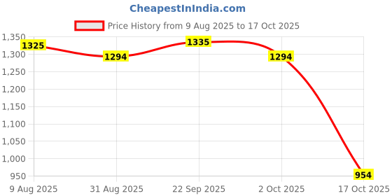 amazon.in ATORSE 2x10 Pieces Alto Saxophone Reeds Strength 2.5 Parts Quality Sound for Alto Sax Price History Graph from 9 Aug 2025 to 17 Oct 2025