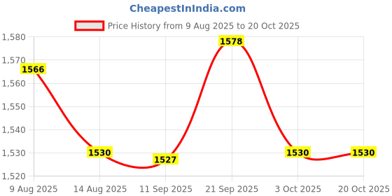 amazon.in ATORSE 2x10 Pieces Alto Saxophone Reeds Woodwind Parts Price History Graph from 9 Aug 2025 to 19 Oct 2025
