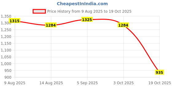 amazon.in ATORSE 2x10 Pieces Bb Clarinet Reeds 2.5 Clarinet Accessory Price History Graph from 9 Aug 2025 to 19 Oct 2025