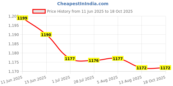 amazon.in ATORSE 2x10 Pieces PCB Mount AV Concentric Outlet 4 RCA Female Socket Connector Board atorse Price History Graph from 11 Jun 2025 to 18 Oct 2025