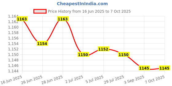 amazon.in ATORSE 2x10 Pieces RG6 Quad Shield Coaxial Cables F Connector Adapter Compression Price History Graph from 16 Jun 2025 to 7 Oct 2025