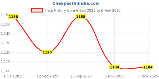 amazon.in ATORSE 2x10 Pieces Ring-type Lapel/Lavalier Microphone Tie Metal Clip Holder 9mm Price History Graph from 6 Sep 2025 to 5 Nov 2025