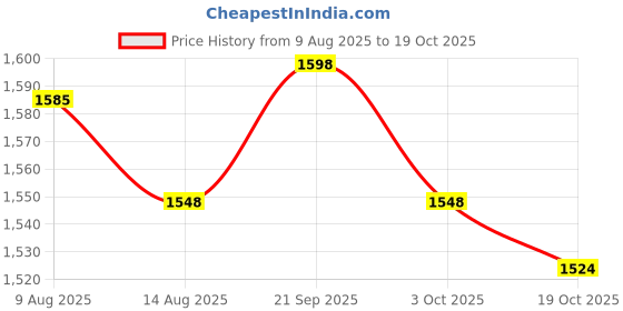 amazon.in ATORSE 2x10 Pieces Saxophone/Clarinet Reeds Woodwind Parts for Clarinet Price History Graph from 9 Aug 2025 to 19 Oct 2025