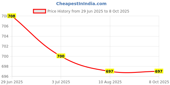 amazon.in ATORSE 2x10 Pieces Snap Rivet Fasteners Kits for Speaker Net Grill 039 Model Price History Graph from 29 Jun 2025 to 7 Oct 2025