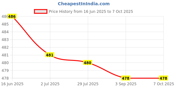 amazon.in ATORSE 2x10 Pieces Snap Rivet Fasteners Kits for Speaker Net Grill 046 Model Price History Graph from 16 Jun 2025 to 6 Oct 2025