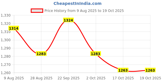 amazon.in ATORSE 2x10 Pieces Soprano Saxophone Reeds for Woodwind Instrument Soprano Sax Player Price History Graph from 9 Aug 2025 to 19 Oct 2025