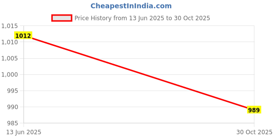 amazon.in ATORSE 2x100 Pieces Black PVC Safety Eyes with Backs for Dolls DIY Making 12mm Price History Graph from 13 Jun 2025 to 30 Oct 2025