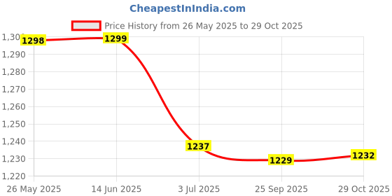 amazon.in atorse 2x100pcs Eyeglasses Chain Rope Holder Strap Retainer End Loop Connector Black atorse Price History Graph from 26 May 2025 to 29 Oct 2025