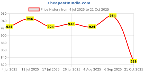 amazon.in atorse 2x100pcs Eyeglasses Chain Rope Holder Strap Retainer End Loop Connector red atorse Price History Graph from 4 Jul 2025 to 21 Oct 2025