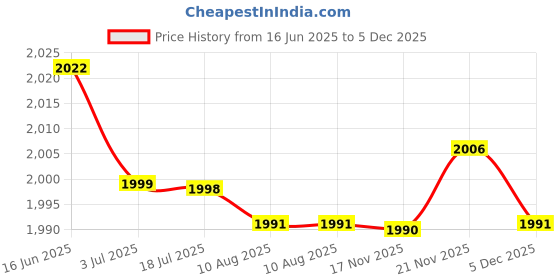 amazon.in ATORSE 2x10inch Speaker Grills Cover Case Silver Price History Graph from 16 Jun 2025 to 5 Dec 2025