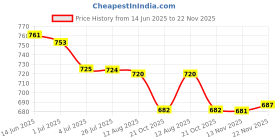 amazon.in ATORSE 2x10N Newton Meter Force Gauge Spring Dynamometer Physics Lab Experiment Price History Graph from 14 Jun 2025 to 22 Nov 2025