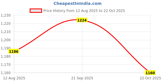 amazon.in ATORSE 2x10pcs Handheld Microphone Windscreen Windshield Sponge Foam Mic Cover Price History Graph from 12 Aug 2025 to 22 Oct 2025