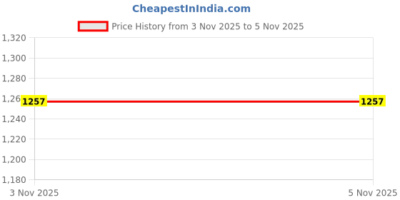 amazon.in ATORSE 2x10Pcs Multifunctional Fruit Vegetables Extender Liner for Cupboard Drawer Price History Graph from 18 May 2025 to 3 Nov 2025
