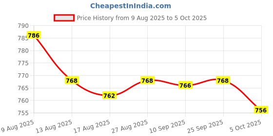 amazon.in ATORSE 2x10pcs/lot LED panel light ceiling lamp spotlight fixed Circle Spring Clip Price History Graph from 9 Aug 2025 to 5 Oct 2025