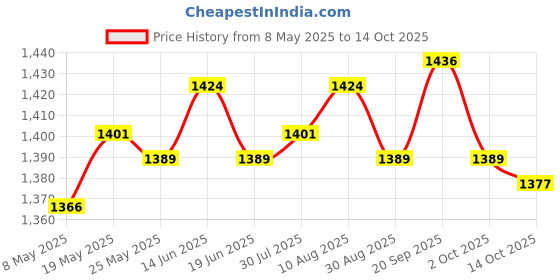 amazon.in ATORSE 2x10x Plant Nursery Pots Gardening Tools Seed Starting Trays for Garden Home 6cm Price History Graph from 8 May 2025 to 14 Oct 2025