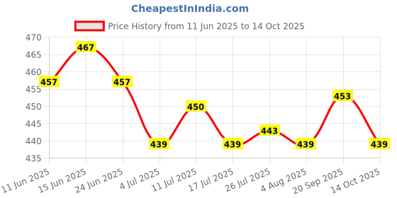amazon.in ATORSE 2x150Pcs/Bag Crystal Flash Fly Tying Material Fishing Lure Tying Making 8-YLS1- Sporting Goods- Fishing- Baits Lures & Flies- Fly Tying Materials- Threads Floss & Wire Price History Graph from 11 Jun 2025 to 14 Oct 2025