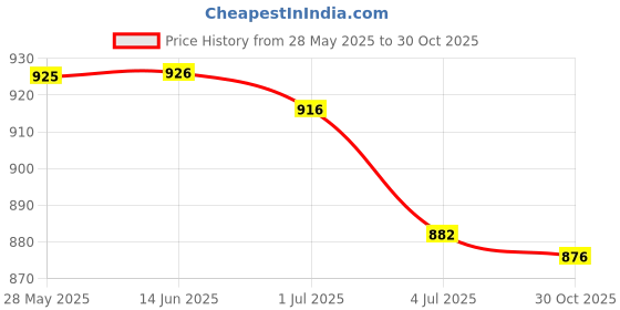 amazon.in ATORSE 2x16mm Silicone Waterproof Watchband Strap Deployment Clasp Black Price History Graph from 28 May 2025 to 30 Oct 2025
