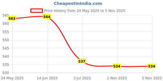 amazon.in atorse 2x18pcs Anti-Slip Rubber Ends Retainer Connector Holder for Eyeglass Chain atorse Price History Graph from 24 May 2025 to 1 Nov 2025