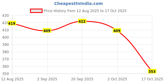 amazon.in ATORSE 2x1pc Folk Acoustic Guitar String Steel Core Nickel Wound E-B-G-D-E-A E-1st Price History Graph from 12 Aug 2025 to 17 Oct 2025