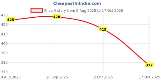 amazon.in ATORSE 2x1pc Folk Acoustic Guitar String Steel Core Nickel Wound E-B-G-D-E-A G-3rd Price History Graph from 9 Aug 2025 to 17 Oct 2025