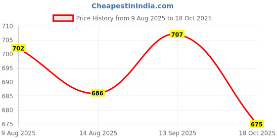amazon.in ATORSE 2x2 Pieces 5/8 inch to 1/4 inch Microphone Screw Accessory for Camera Tripod Price History Graph from 9 Aug 2025 to 18 Oct 2025