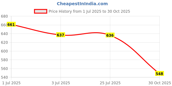 amazon.in atorse 2x2 Pieces Eyeglass Sun Eye Glasses Holder Neck Cord Sunglasses Chain Lanyard atorse Price History Graph from 1 Jul 2025 to 30 Oct 2025