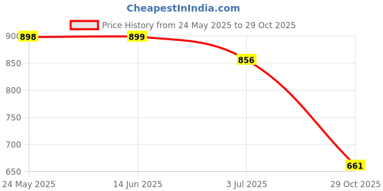 amazon.in atorse 2x2 Pieces Eyeglass Sun Glasses Holder Necklace Sunglass Chain Pink Purple atorse Price History Graph from 24 May 2025 to 29 Oct 2025