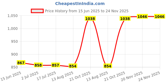 amazon.in ATORSE 2x2 Pieces Metal 4Pin/4P XLR Connector Plug Male Audio Microphone Connector Price History Graph from 15 Jun 2025 to 24 Nov 2025