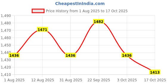 amazon.in ATORSE 2x2 Pieces Saxophone Sax Reeds for Woodwind Instrument Accessory Price History Graph from 1 Aug 2025 to 17 Oct 2025