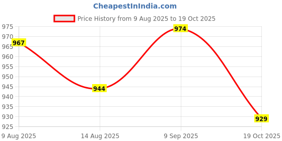amazon.in ATORSE 2x2 Pieces Wireless Mic Battery Screw on Cap/cup/cover for Microphone Blue Price History Graph from 9 Aug 2025 to 19 Oct 2025