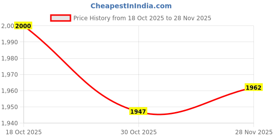 amazon.in ATORSE 2X20 Pieces Empty Chain Belts Convenient Auto Feed Screw Tape for Gypsum Board White|Home & Garden|Tools|Power Tools|Screwdrivers Price History Graph from 18 Oct 2025 to 28 Nov 2025