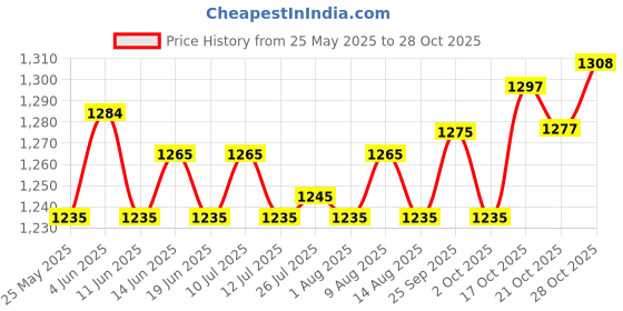 amazon.in ATORSE 2x200 Pieces Hamburger Patty Paper Portable air Fryer Paper for Oven BBQ Cookie Round Price History Graph from 25 May 2025 to 28 Oct 2025