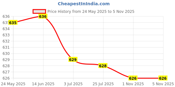 amazon.in atorse 2x20Pcs Eyeglass Spectacle Chain Strap Holder Loop Ends Clear Rubber Silver atorse Price History Graph from 24 May 2025 to 1 Nov 2025