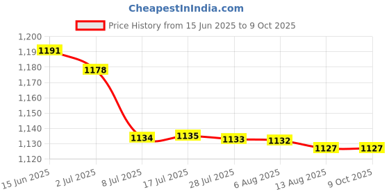 amazon.in ATORSE 2x2535 DIY Full Range Cavity Speaker 4ohm 3W Loudspeaker for Portable Speakers Price History Graph from 15 Jun 2025 to 9 Oct 2025