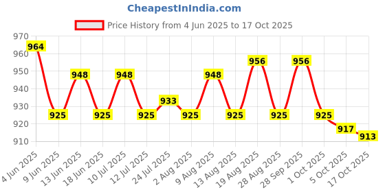 amazon.in ATORSE 2x2Pcs 8269145 Dishwasher Mounting Bracket Rustproof Accessories for WP8269145 Price History Graph from 4 Jun 2025 to 17 Oct 2025