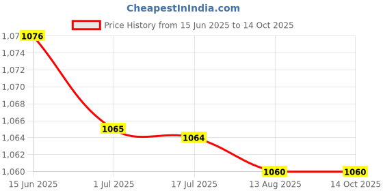 amazon.in ATORSE 2x2Pieces 2mm Speaker Wire Pin Plug Banana Connector Screw Lock Price History Graph from 15 Jun 2025 to 13 Oct 2025