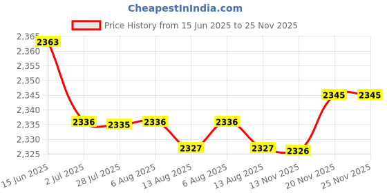 amazon.in ATORSE 2x2Pieces 6.5 inch Audio Stereo Speaker Spacer Adaptor for Corolla Price History Graph from 15 Jun 2025 to 24 Nov 2025