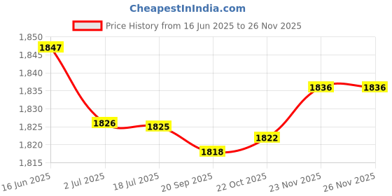 amazon.in ATORSE 2x2Pieces 6"x9" Audio Stereo Speaker Spacer PVC Adaptor Universal Hollow Plane Price History Graph from 16 Jun 2025 to 23 Nov 2025