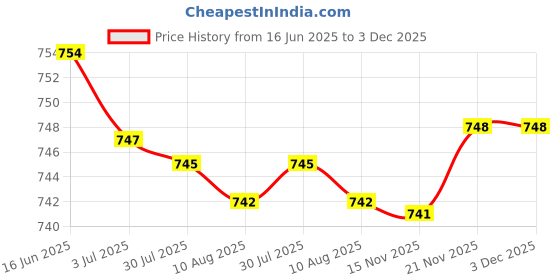 amazon.in ATORSE 2x2Pieces Metal 3Pin Mini XLR Connector Plug Male Audio Microphone Connector Price History Graph from 16 Jun 2025 to 2 Dec 2025