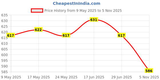 amazon.in ATORSE 2x3-5mm Resin Glow in A Dark Pebbles Rocks Sand Accessory for Potted Plant Decor Light Red 25g Price History Graph from 9 May 2025 to 5 Nov 2025