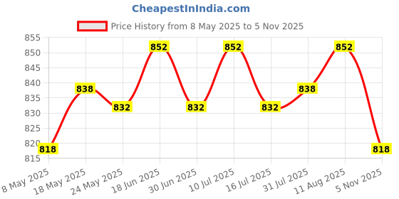 amazon.in ATORSE 2x3-5mm Resin Glow in A Dark Pebbles Rocks Sand Accessory for Potted Plant Decor Pink 50g Price History Graph from 8 May 2025 to 5 Nov 2025