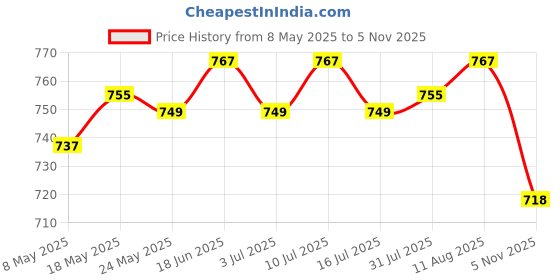 amazon.in ATORSE 2x3-5mm Resin Glow in A Dark Pebbles Rocks Sand Accessory for Potted Plant Decor Yellow 50g Price History Graph from 8 May 2025 to 5 Nov 2025