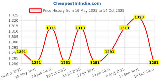 amazon.in ATORSE 2x3 in 1 Soil Moisture/Light/PH Tester for Plants No Batteries or Power Needed Price History Graph from 19 May 2025 to 14 Oct 2025