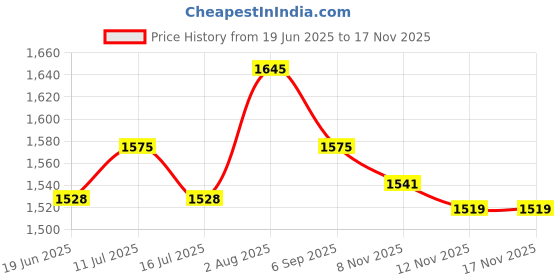 amazon.in ATORSE 2x3 Pack Durable Garden Recliner Fixing Straps for Garden Patio Leisure Chairs Price History Graph from 19 Jun 2025 to 16 Nov 2025