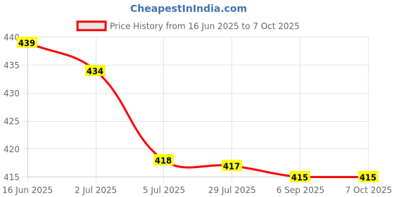 amazon.in ATORSE 2x3-pole Piezoelectric Buzzer,Self-Simulated Type, Low Power Consumption Price History Graph from 16 Jun 2025 to 7 Oct 2025