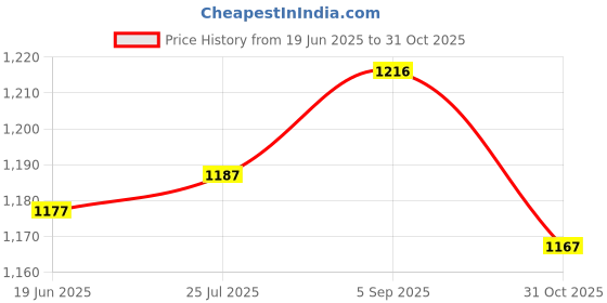 amazon.in ATORSE 2x3Pcs LED Badminton Shuttlecocks Glow in The Dark Birdie Balls Blue Red Green Price History Graph from 19 Jun 2025 to 31 Oct 2025