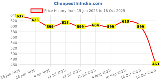 amazon.in ATORSE 2x3pcs TPR Carp Fishing Chod Beads Release Rig Heli Chod Bead with Handle- Sporting Goods- Fishing- Terminal Tackle- Other Terminal Tackle Price History Graph from 15 Jun 2025 to 14 Oct 2025